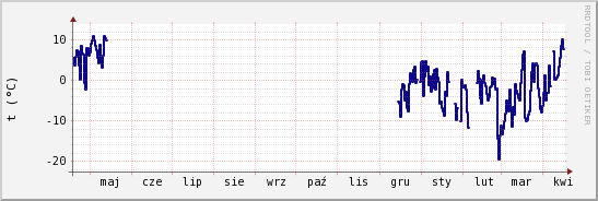 wykres przebiegu zmian temp. punktu rosy