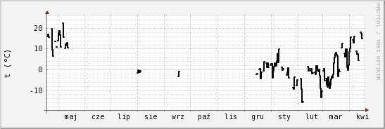 wykres przebiegu zmian windchill temp.