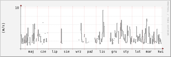 wykres przebiegu zmian średnia prędkość wiatru