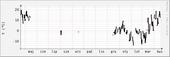 wykres przebiegu zmian windchill temp.