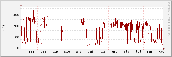 wykres przebiegu zmian kierunek wiatru (średni)