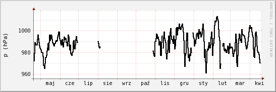 wykres przebiegu zmian ciśnienie
