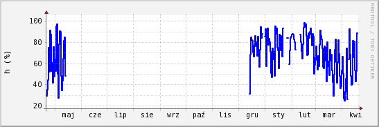 wykres przebiegu zmian wilgotność powietrza
