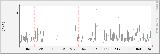 wykres przebiegu zmian średnia prędkość wiatru
