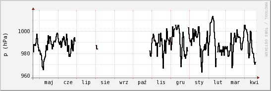 wykres przebiegu zmian ciśnienie