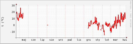 wykres przebiegu zmian temp powietrza