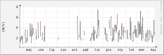 wykres przebiegu zmian średnia prędkość wiatru