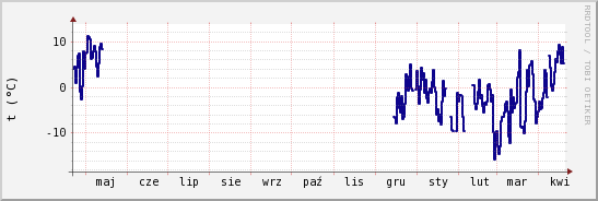 wykres przebiegu zmian temp. punktu rosy