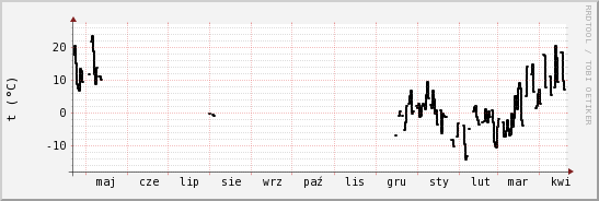 wykres przebiegu zmian windchill temp.
