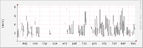 wykres przebiegu zmian średnia prędkość wiatru