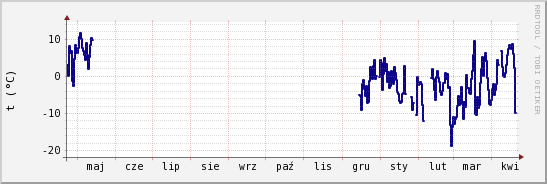 wykres przebiegu zmian temp. punktu rosy