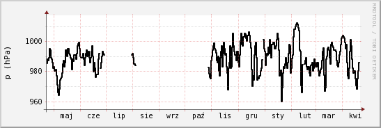 wykres przebiegu zmian ciśnienie