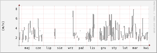 wykres przebiegu zmian średnia prędkość wiatru
