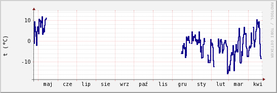 wykres przebiegu zmian temp. punktu rosy