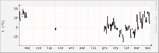 wykres przebiegu zmian windchill temp.