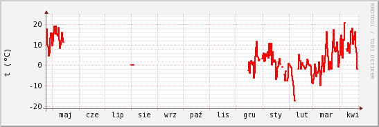 wykres przebiegu zmian temp powietrza
