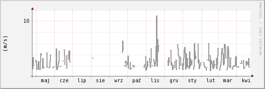 wykres przebiegu zmian średnia prędkość wiatru