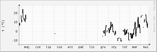 wykres przebiegu zmian windchill temp.