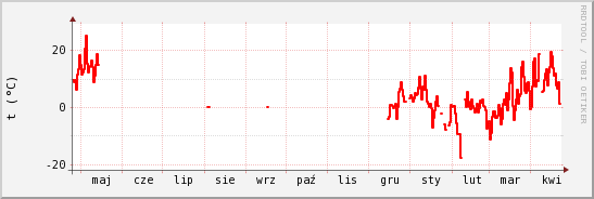 wykres przebiegu zmian temp powietrza