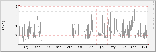wykres przebiegu zmian średnia prędkość wiatru