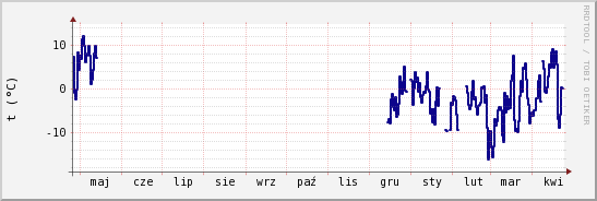 wykres przebiegu zmian temp. punktu rosy