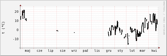 wykres przebiegu zmian windchill temp.