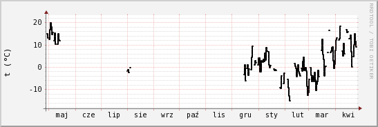 wykres przebiegu zmian windchill temp.