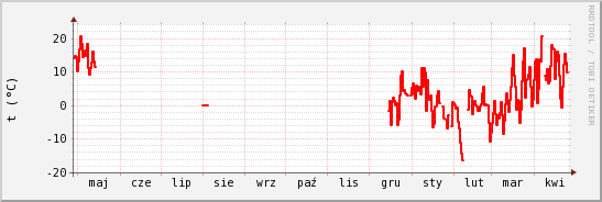 wykres przebiegu zmian temp powietrza