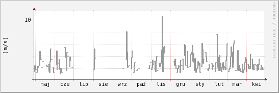 wykres przebiegu zmian średnia prędkość wiatru
