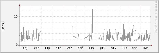 wykres przebiegu zmian średnia prędkość wiatru