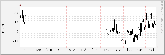 wykres przebiegu zmian windchill temp.