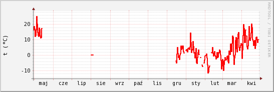 wykres przebiegu zmian temp powietrza