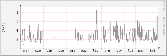 wykres przebiegu zmian średnia prędkość wiatru