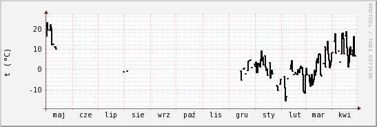 wykres przebiegu zmian windchill temp.