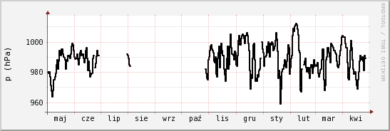 wykres przebiegu zmian ciśnienie