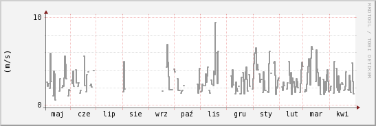 wykres przebiegu zmian średnia prędkość wiatru