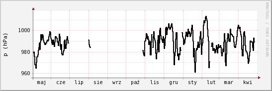wykres przebiegu zmian ciśnienie