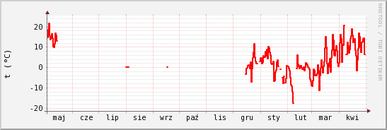 wykres przebiegu zmian temp powietrza