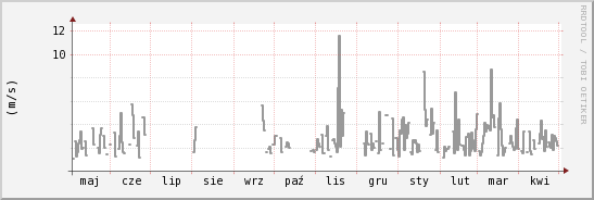wykres przebiegu zmian średnia prędkość wiatru