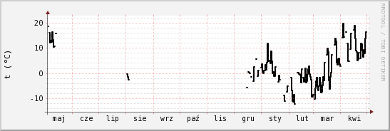 wykres przebiegu zmian windchill temp.