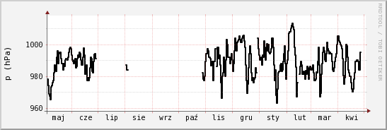 wykres przebiegu zmian ciśnienie