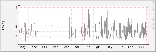wykres przebiegu zmian średnia prędkość wiatru
