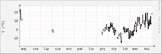 wykres przebiegu zmian windchill temp.