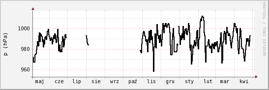 wykres przebiegu zmian ciśnienie