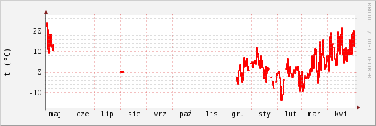 wykres przebiegu zmian temp powietrza