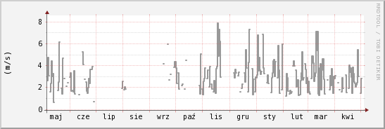 wykres przebiegu zmian średnia prędkość wiatru