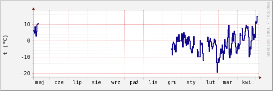 wykres przebiegu zmian temp. punktu rosy