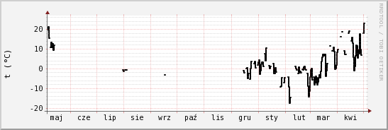 wykres przebiegu zmian windchill temp.