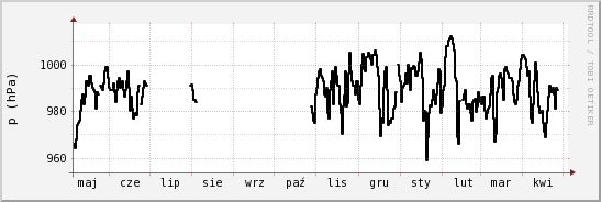 wykres przebiegu zmian ciśnienie