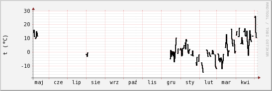 wykres przebiegu zmian windchill temp.